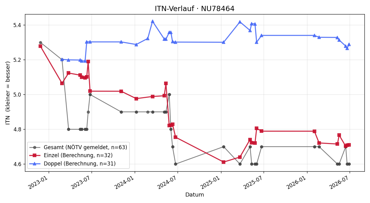 ITN-Verlauf Philipp Esletzbichler