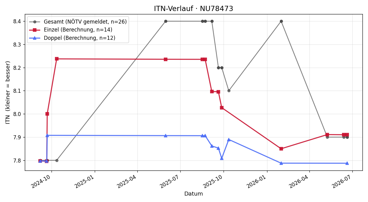 ITN-Verlauf Sylvia Roth