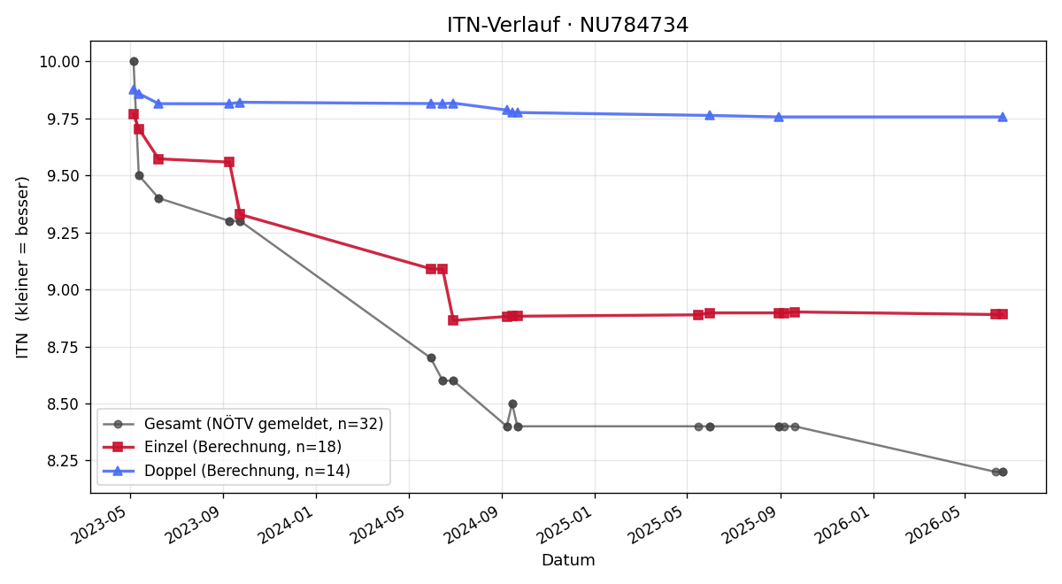 ITN-Verlauf Marion Hermann