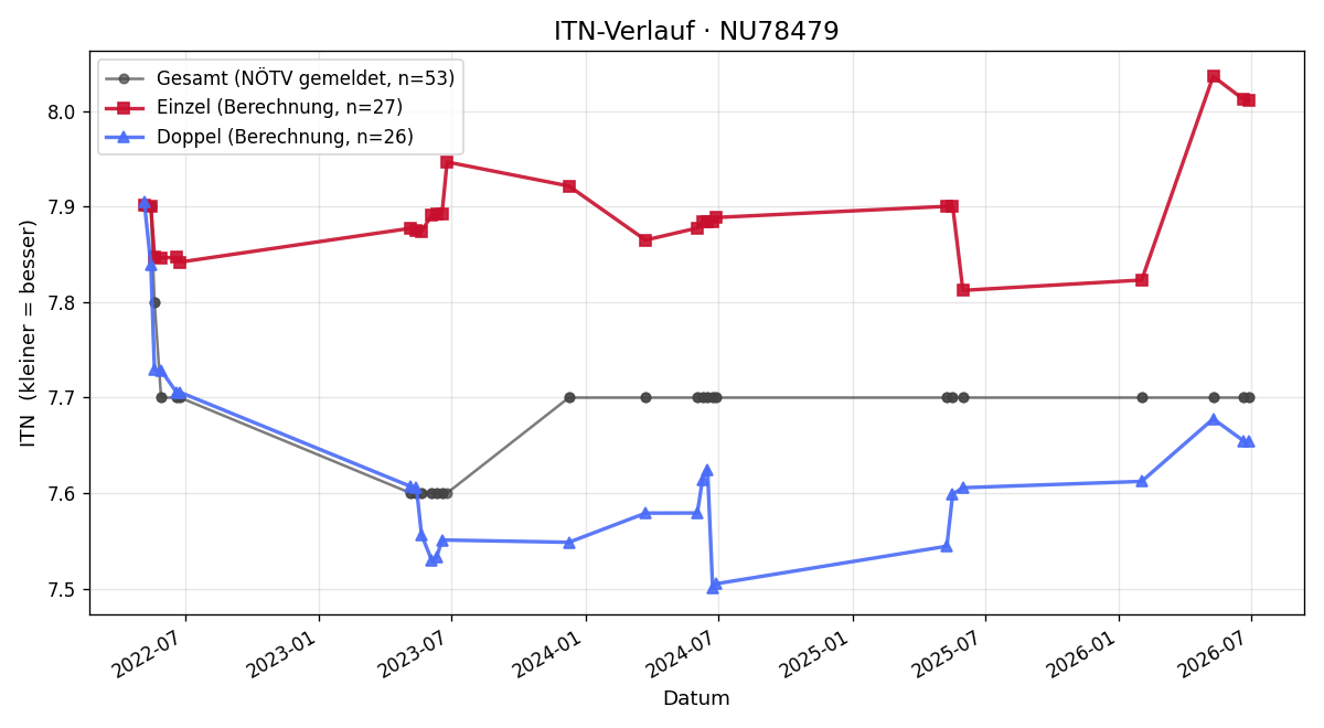 ITN-Verlauf Günther Höllmüller