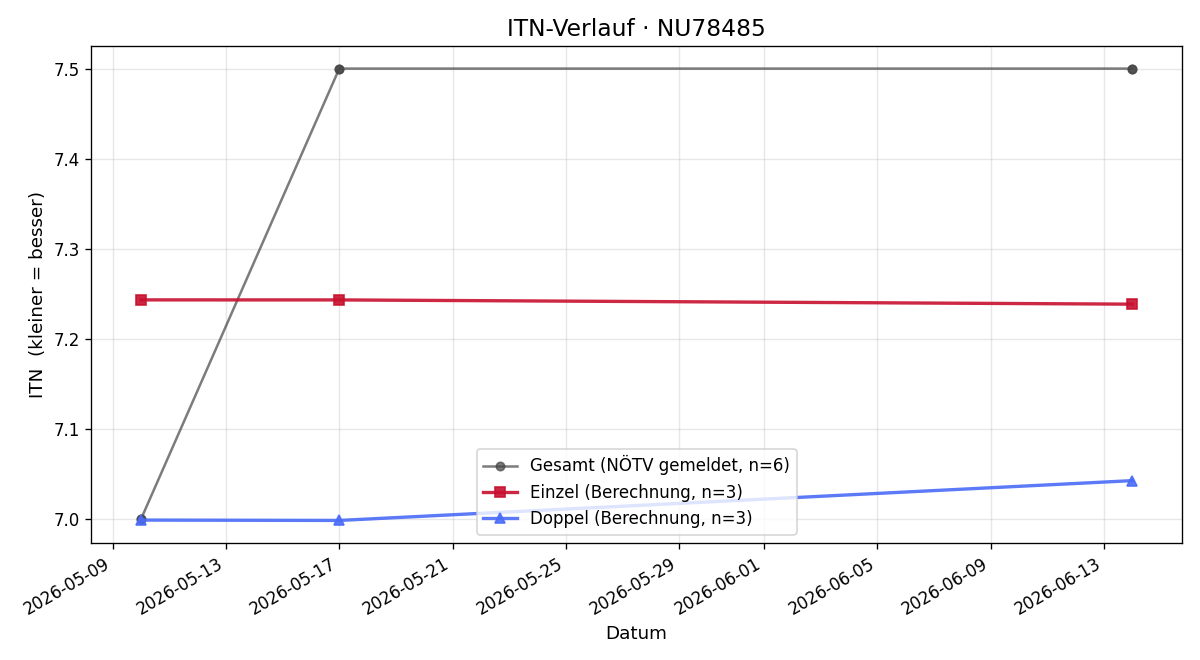 ITN-Verlauf Wolfgang Hirz