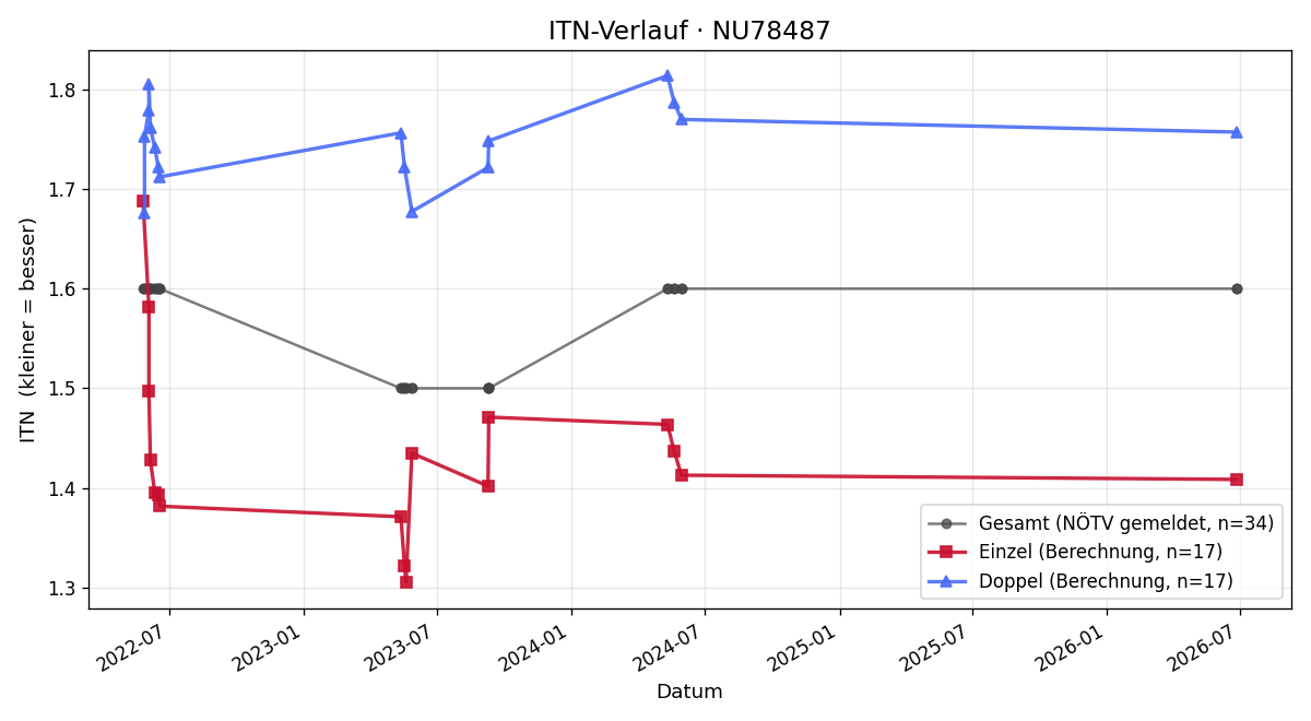 ITN-Verlauf Lukas Jastraunig