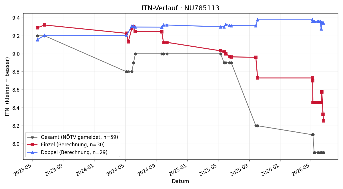 ITN-Verlauf Philipp Baumgarth