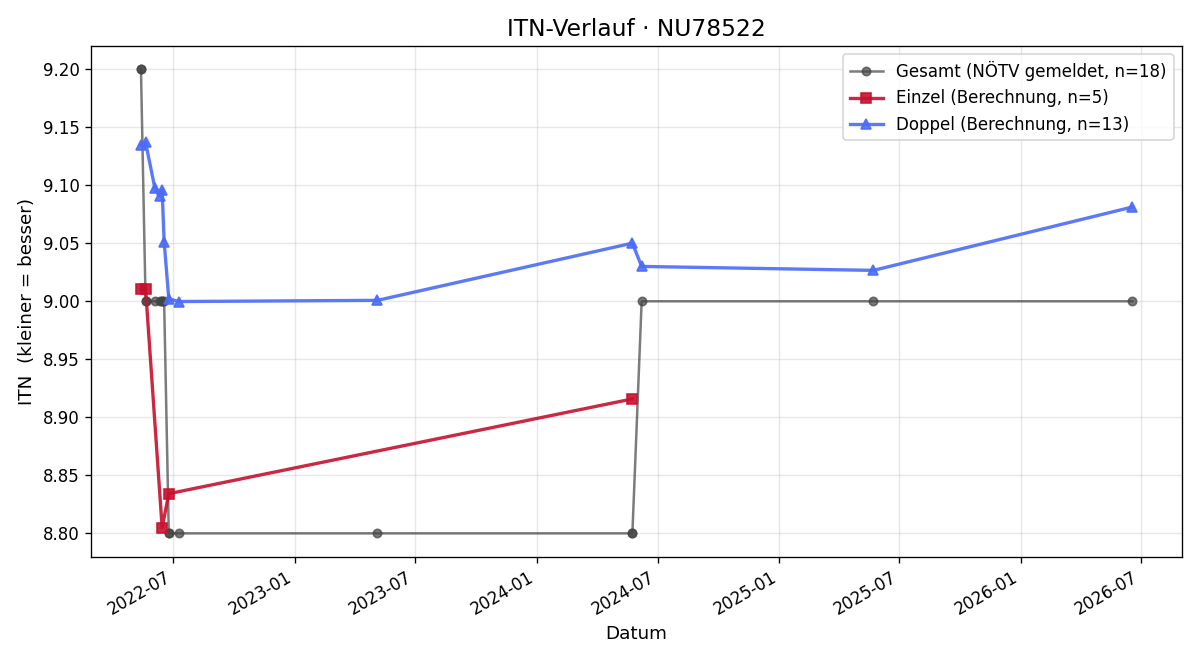 ITN-Verlauf Lore Windpassinger
