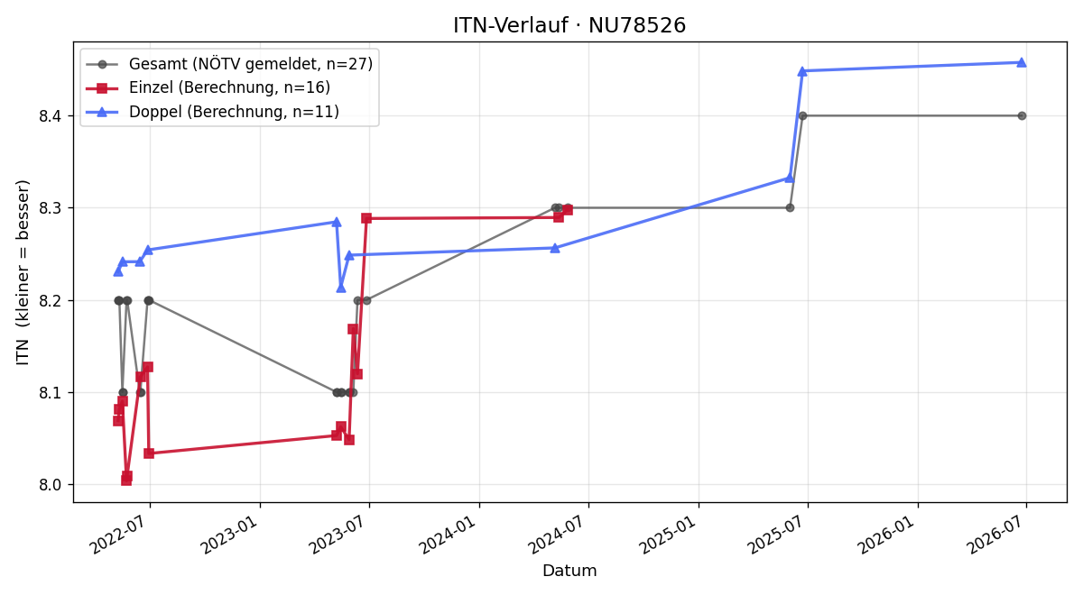 ITN-Verlauf Konrad Edlinger