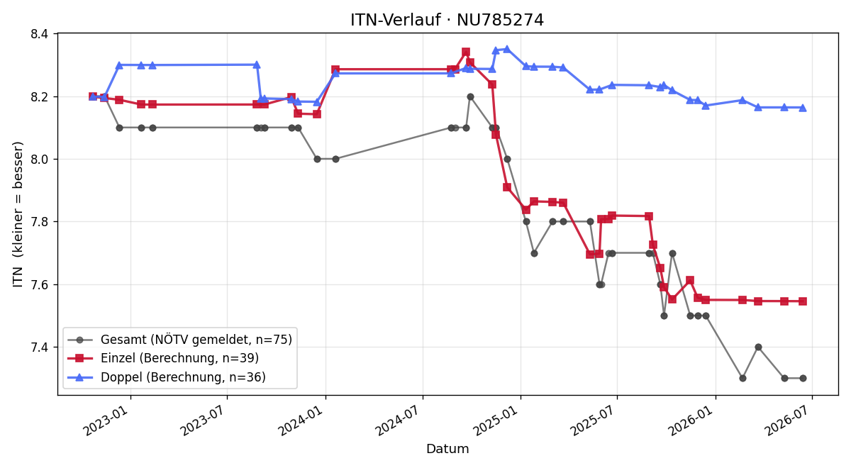 ITN-Verlauf Thomas Baucek
