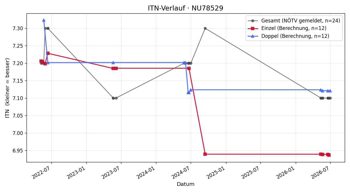 ITN-Verlauf Kurt Hackl