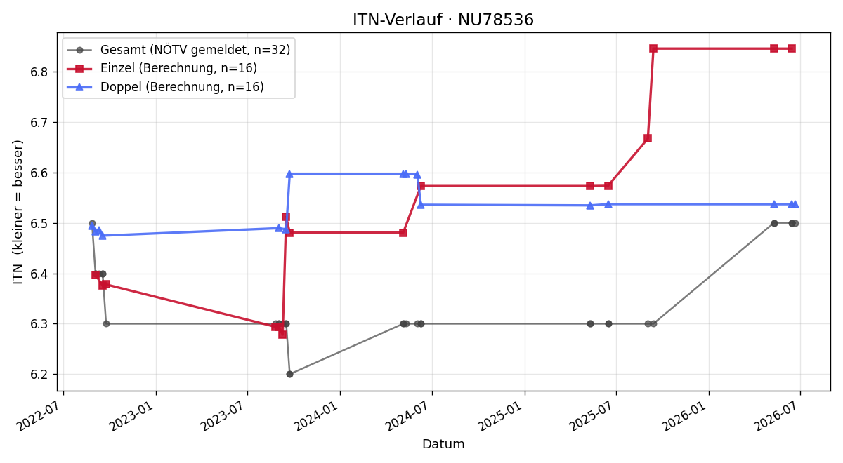 ITN-Verlauf Karl Geistler