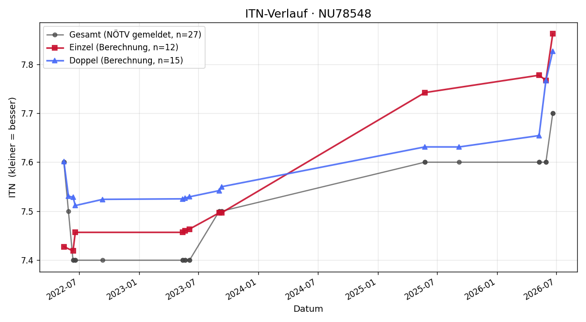 ITN-Verlauf Roman Rab