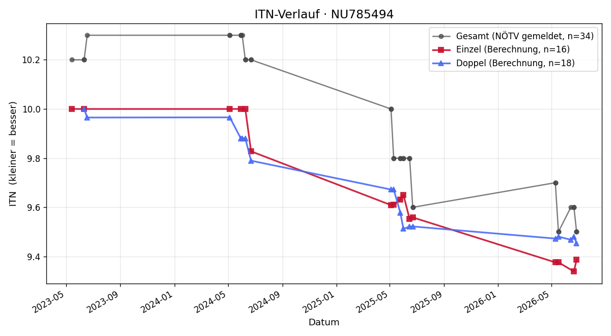 ITN-Verlauf Manuel Freyenschlag