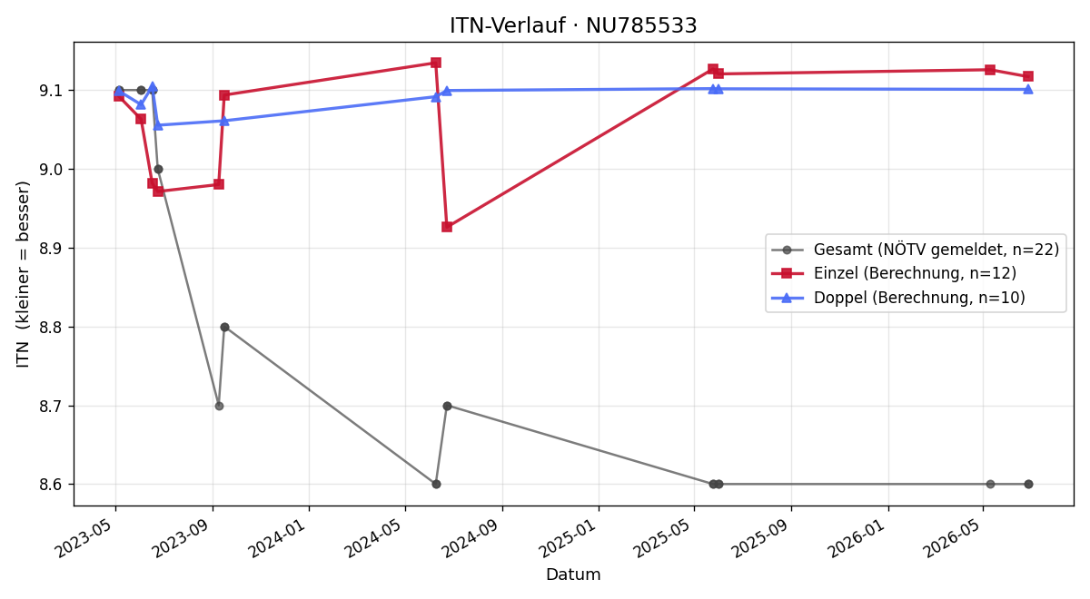 ITN-Verlauf Alexander Buzath