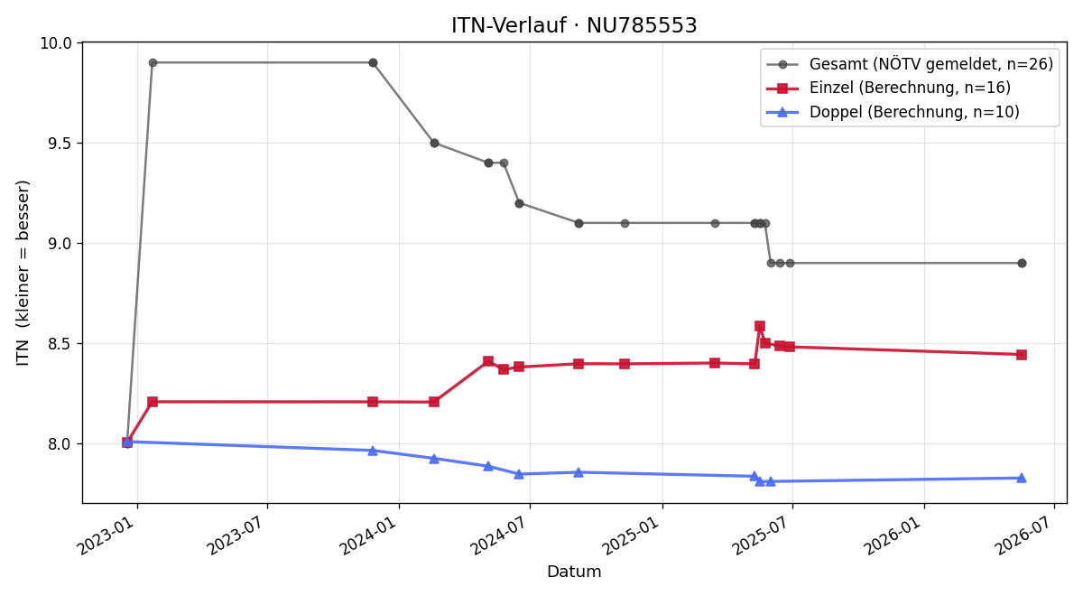 ITN-Verlauf Dominik Nierer