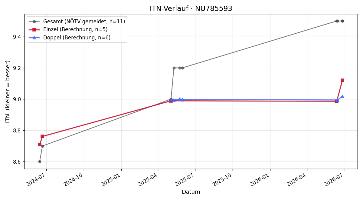 ITN-Verlauf Petra Sattler