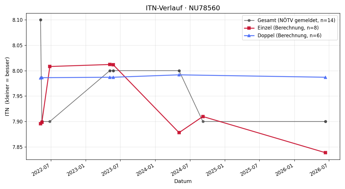 ITN-Verlauf Stefan Hacker