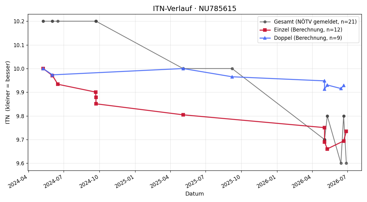 ITN-Verlauf Finn Leithner