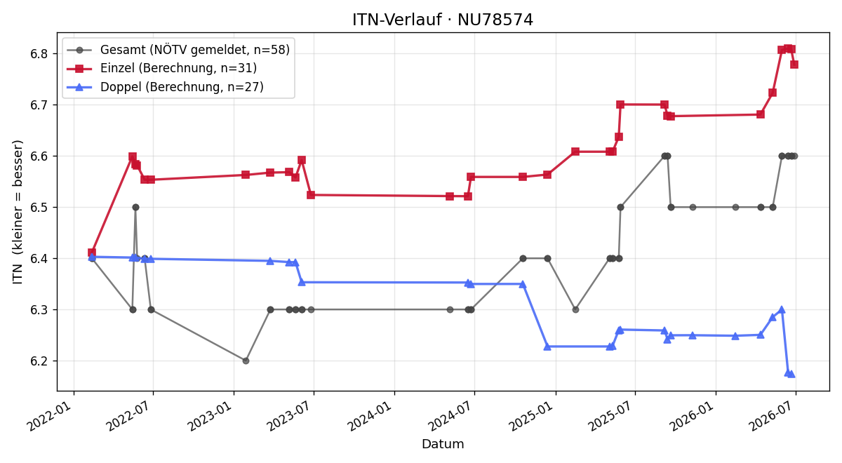 ITN-Verlauf Thomas Inführ