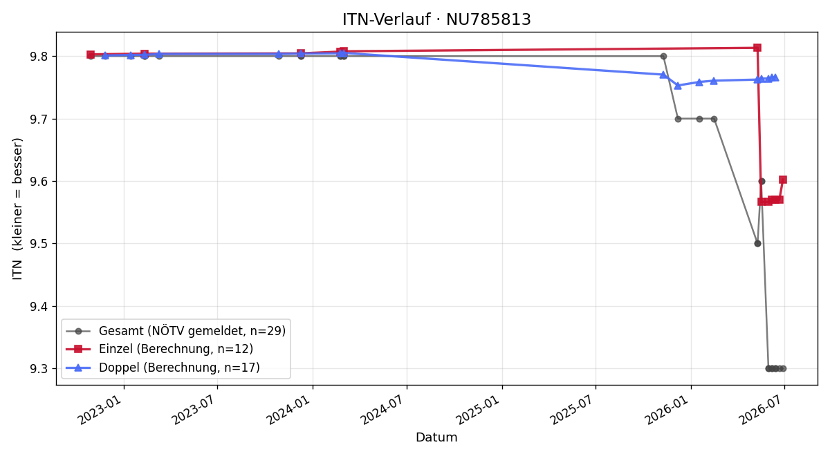 ITN-Verlauf Markus Groismaier