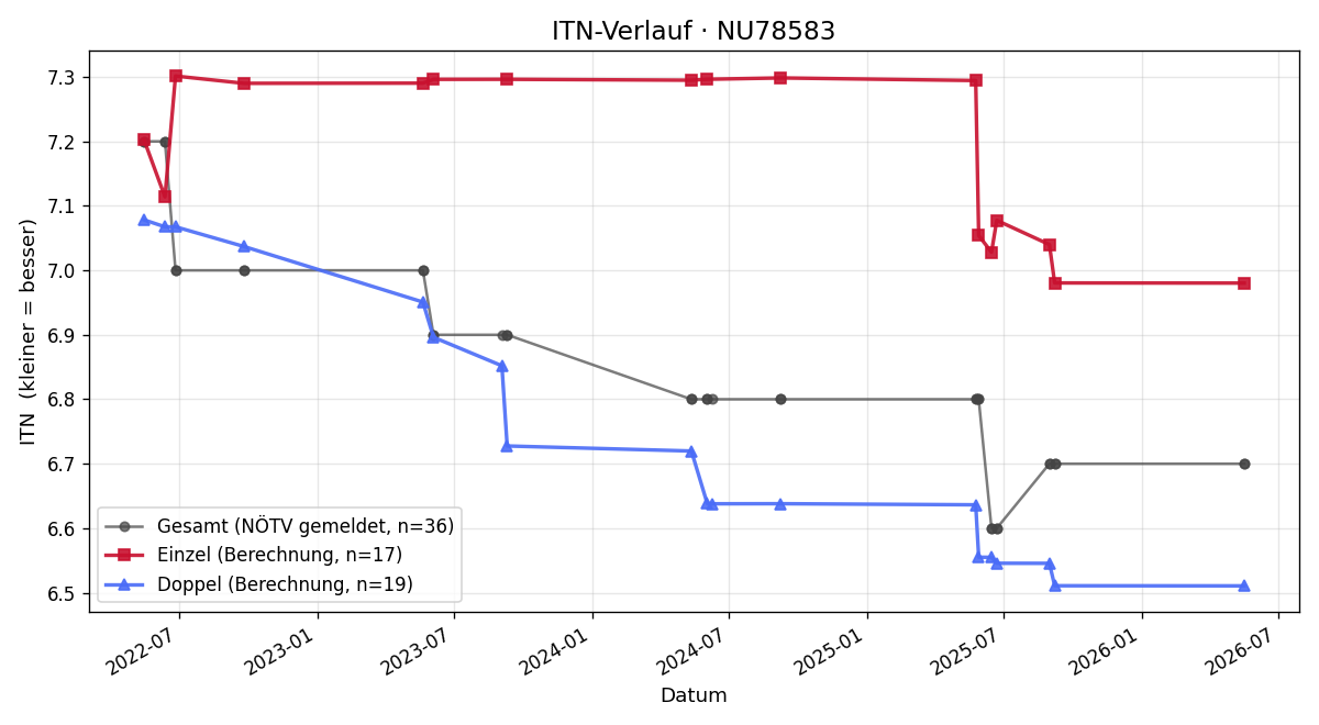 ITN-Verlauf Thomas Rzepa