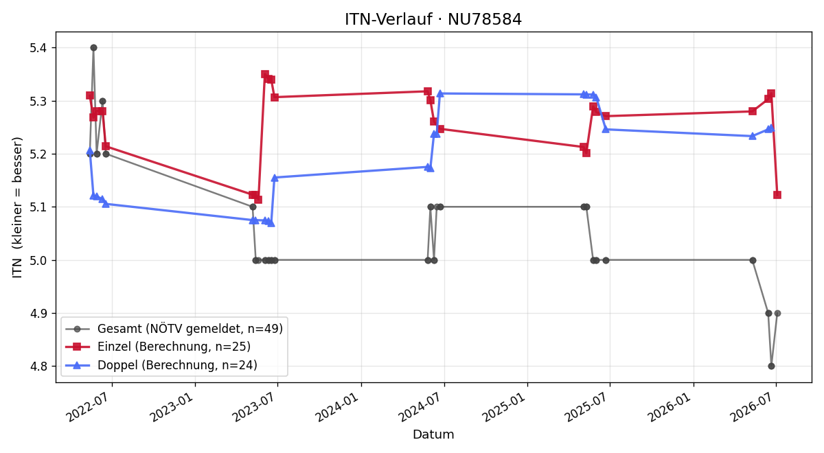 ITN-Verlauf Thomas Landsmann