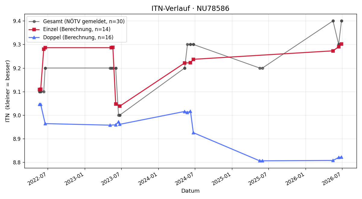 ITN-Verlauf Thomas Timpel
