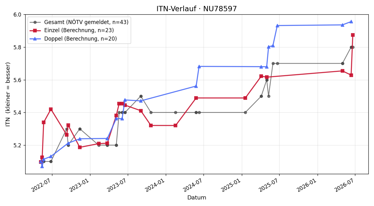 ITN-Verlauf Reinhard Holzer