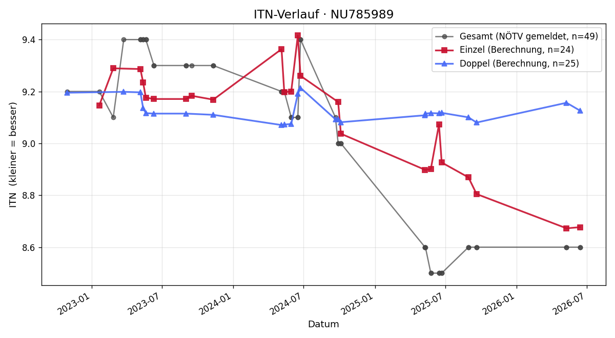 ITN-Verlauf Thomas Gableck