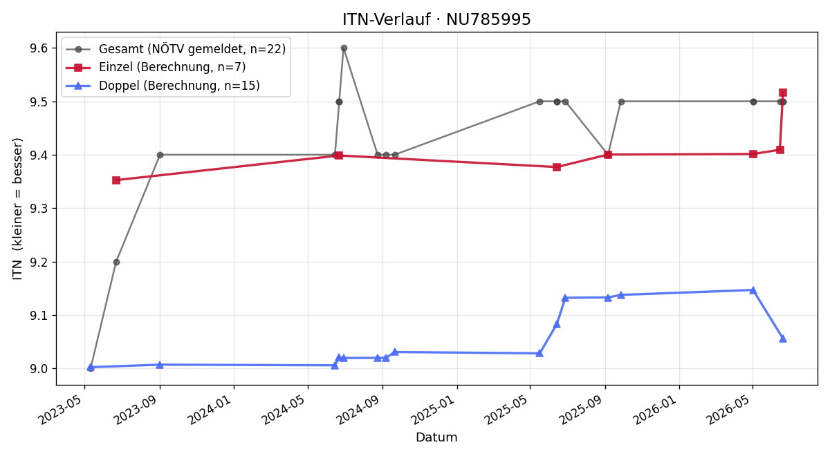 ITN-Verlauf Kata Schwarzmann-Ujvari