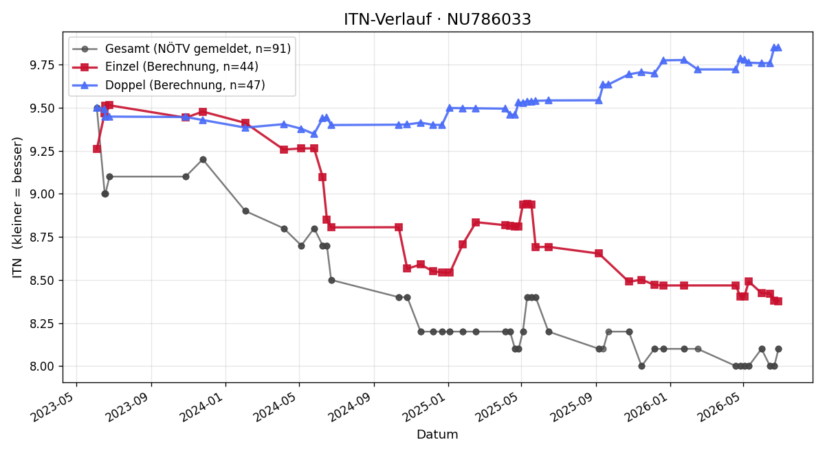 ITN-Verlauf Daniel Billan