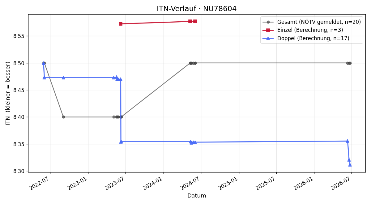 ITN-Verlauf Anton Nirschl