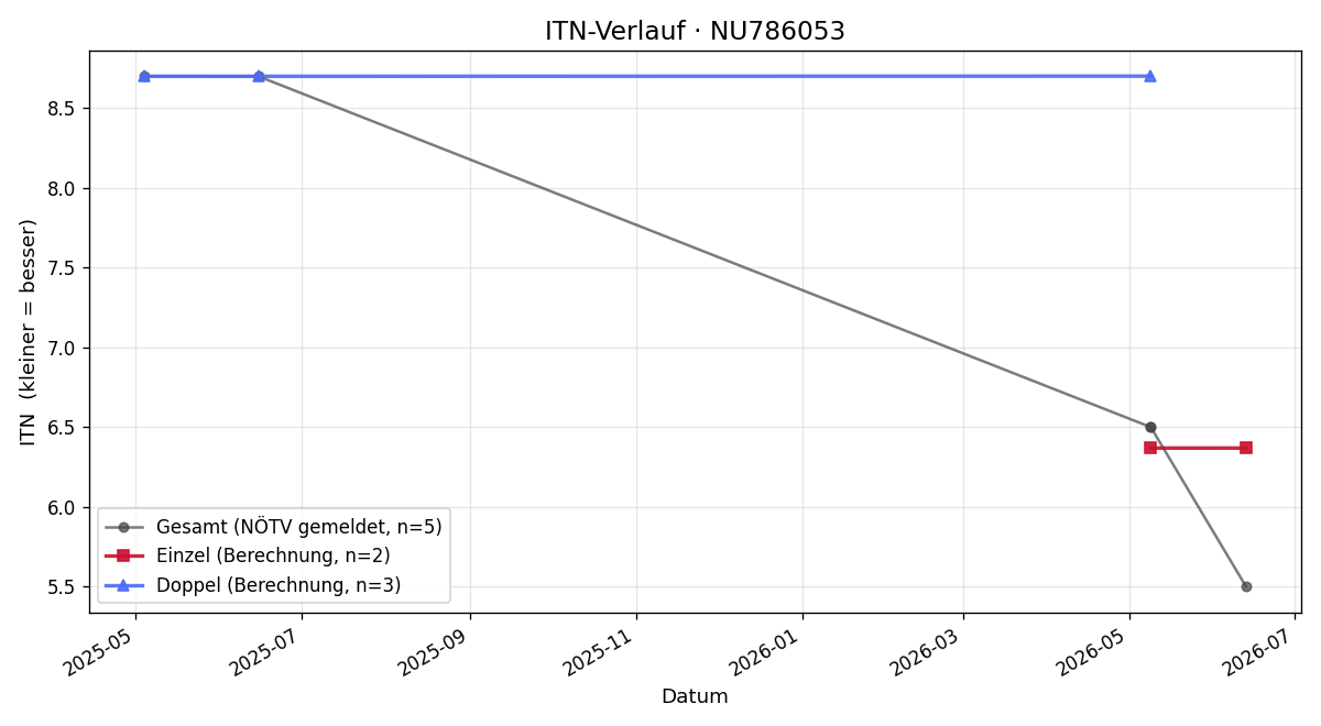 ITN-Verlauf Yonatan Groysman