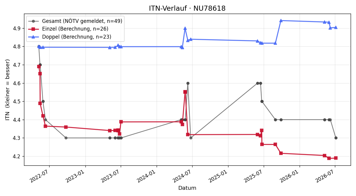 ITN-Verlauf Klaus Bartl