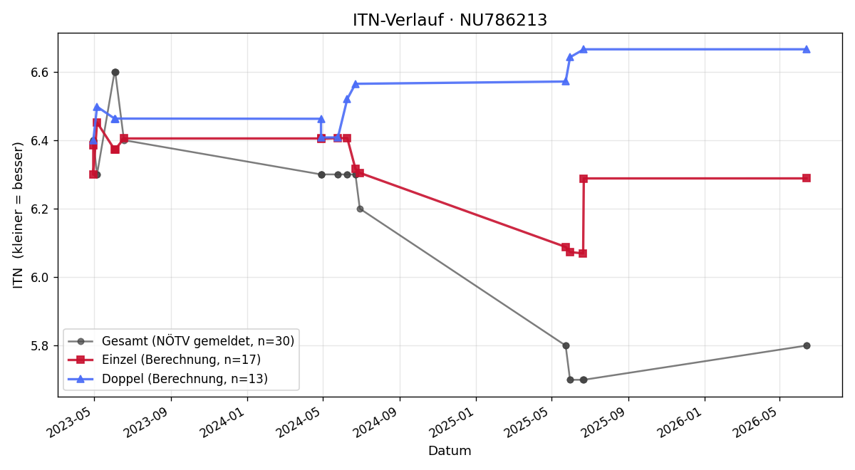 ITN-Verlauf Oleksandr Dyda