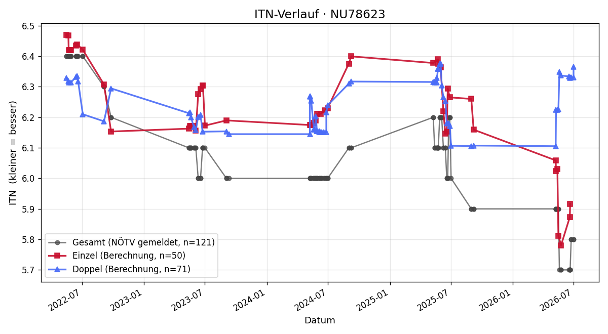 ITN-Verlauf Karl Jony