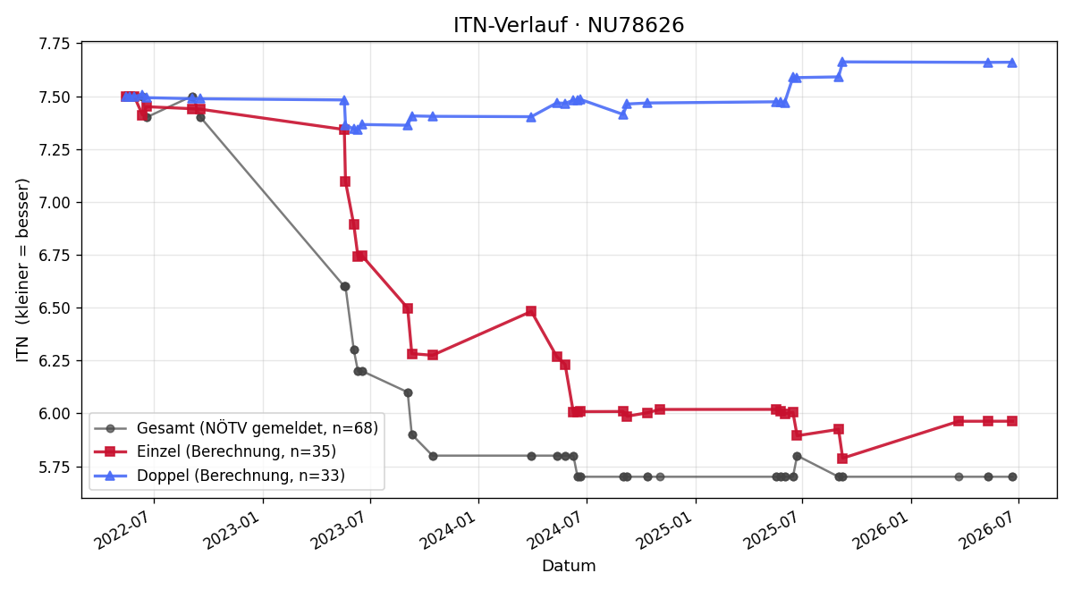ITN-Verlauf Stefan Angel