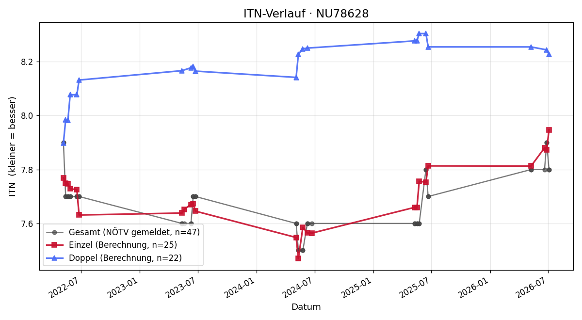 ITN-Verlauf Judith Gröss