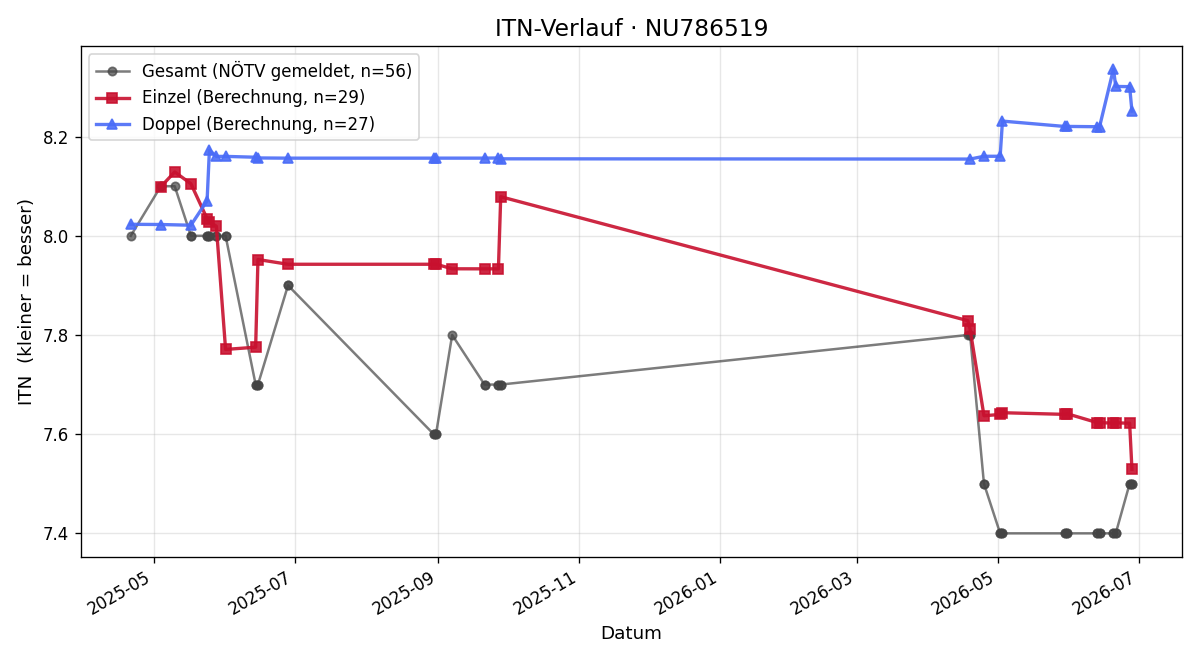 ITN-Verlauf Erich Schiffler