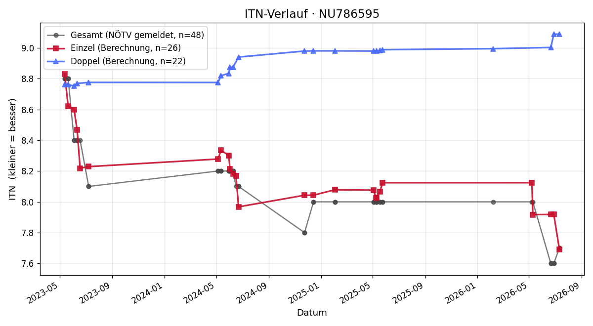 ITN-Verlauf Gerald Ebner