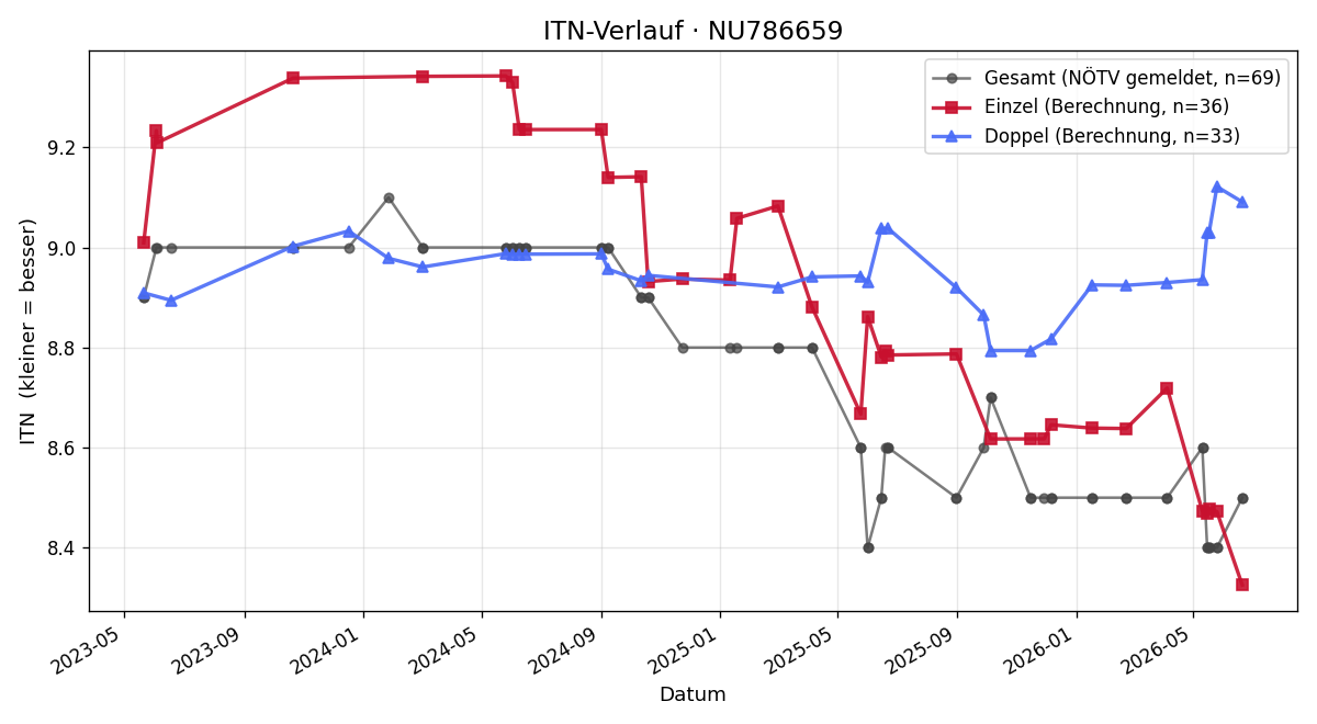 ITN-Verlauf Martin Florreither