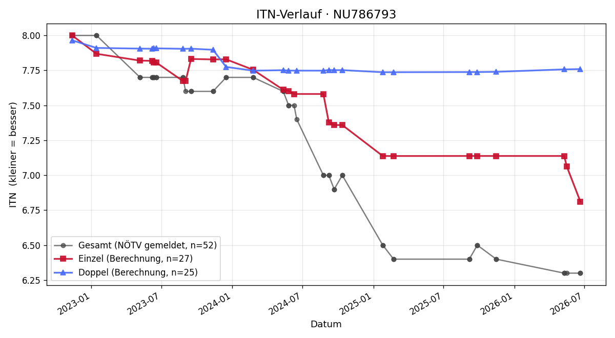 ITN-Verlauf Mario Gruber
