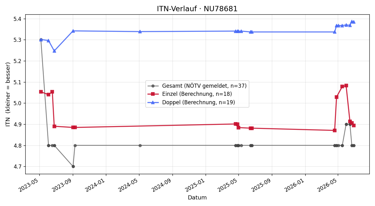 ITN-Verlauf Christoph Jarcik