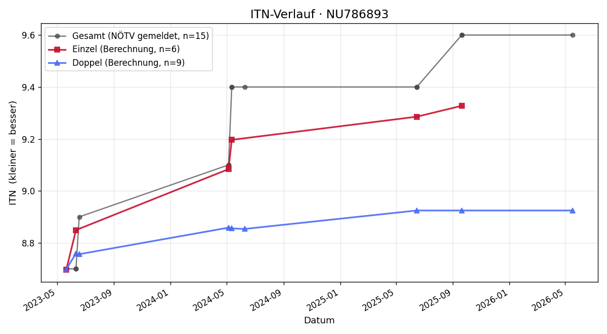 ITN-Verlauf Günter Reisinger