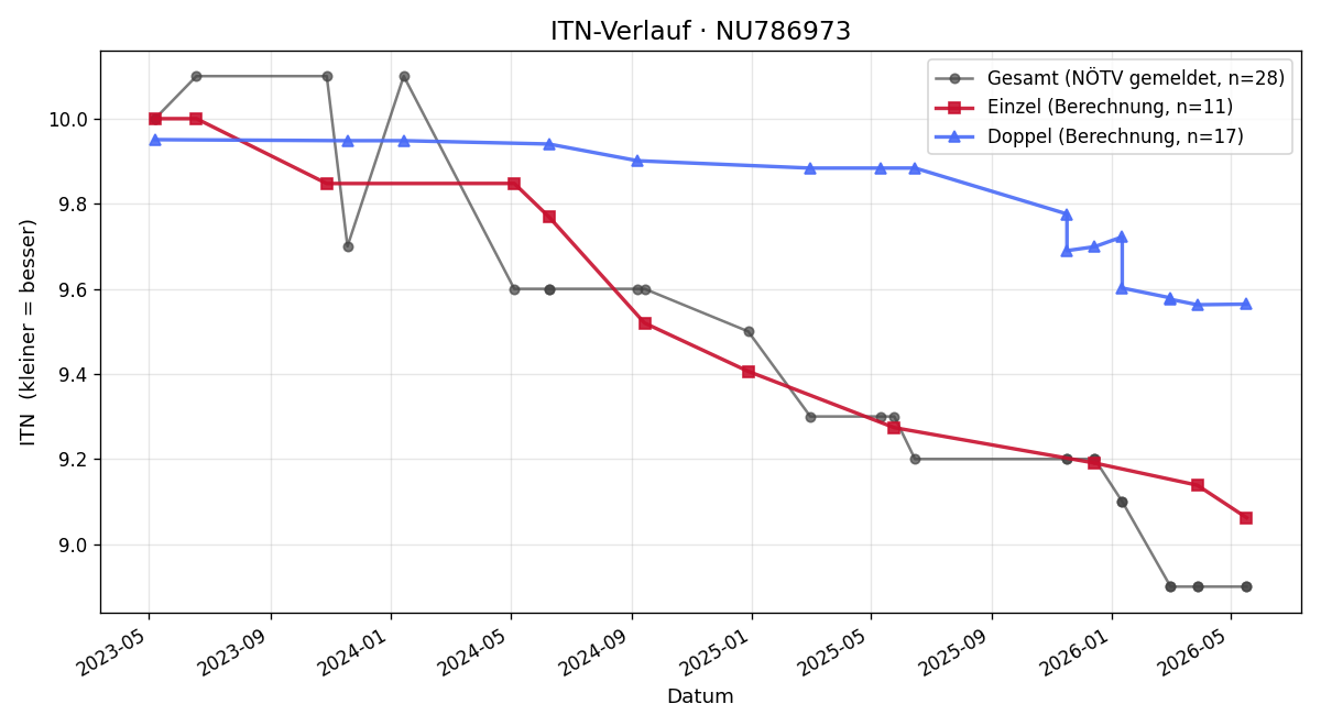 ITN-Verlauf Peter Surovic