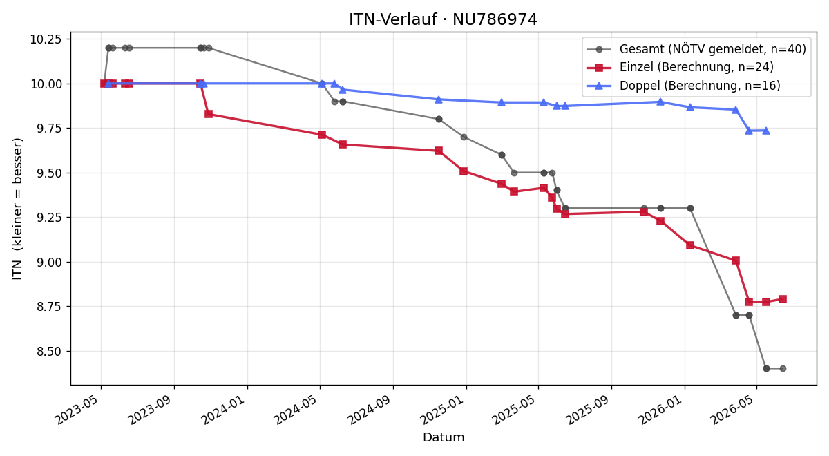 ITN-Verlauf Cedrik Berger