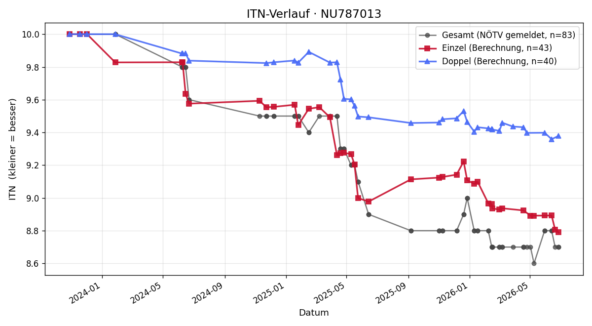 ITN-Verlauf Bettina Tuschl