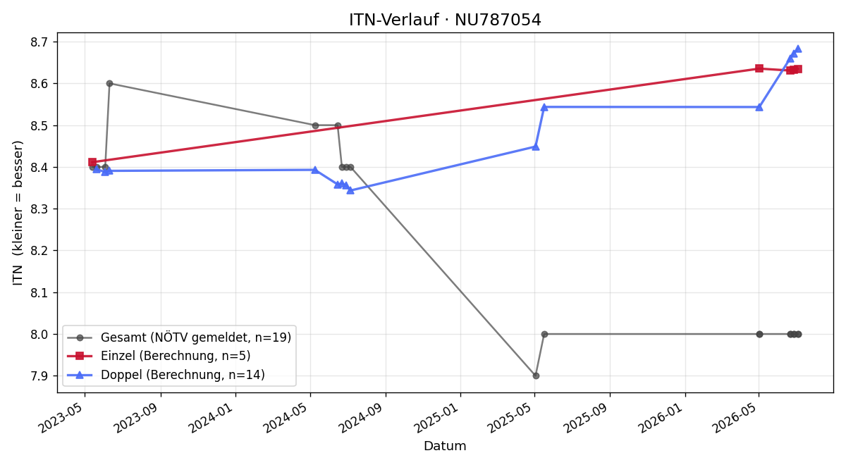 ITN-Verlauf Christian Herten