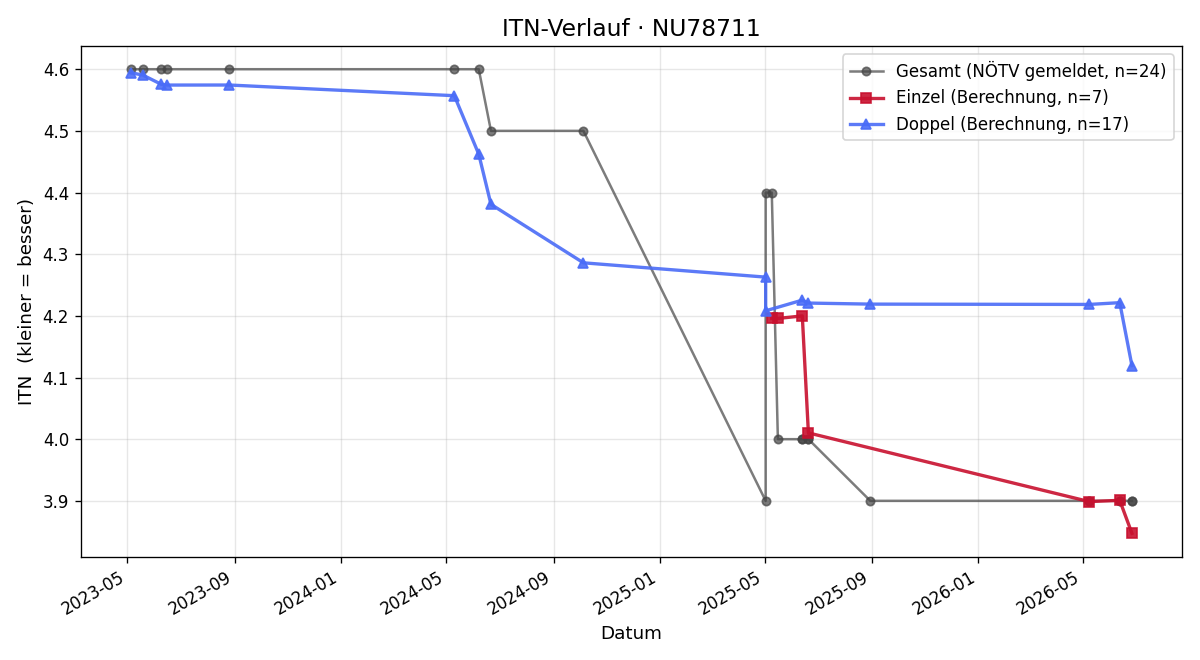 ITN-Verlauf Ronald Düller
