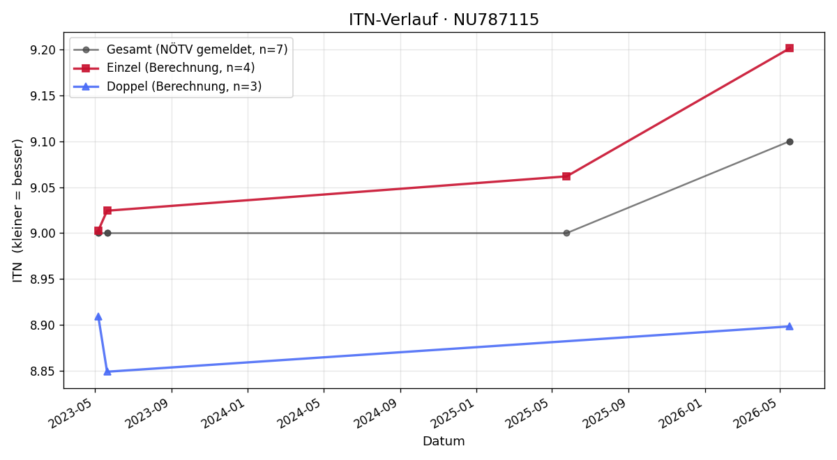 ITN-Verlauf Michael Buchberger