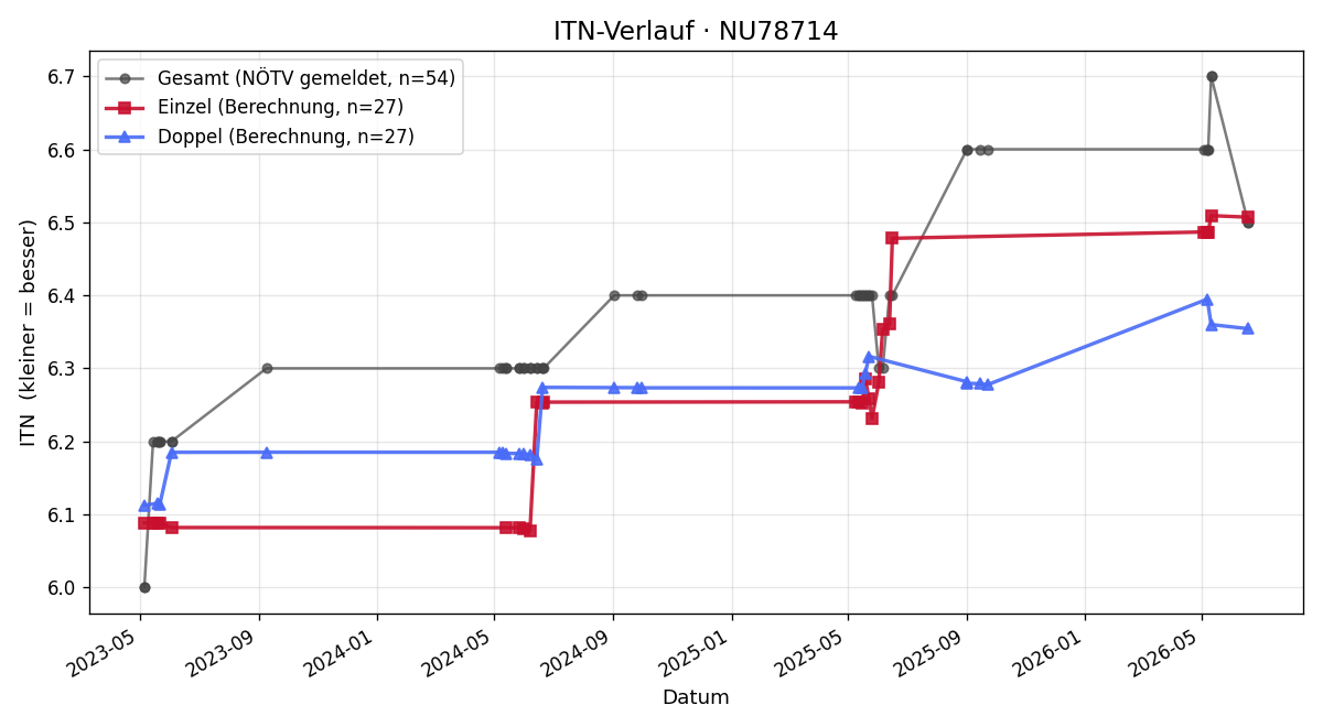 ITN-Verlauf Rudolf Ungersböck