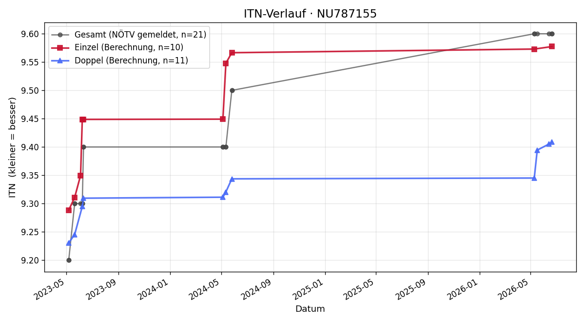 ITN-Verlauf Stefan Tamedl