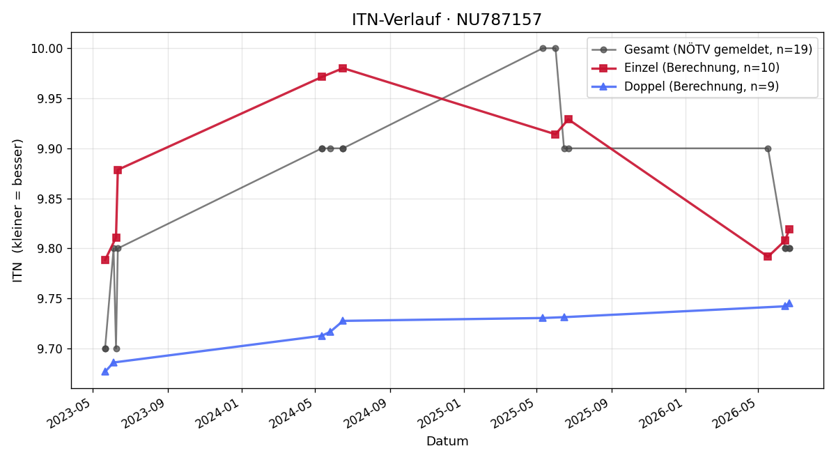 ITN-Verlauf Christopher Geissler